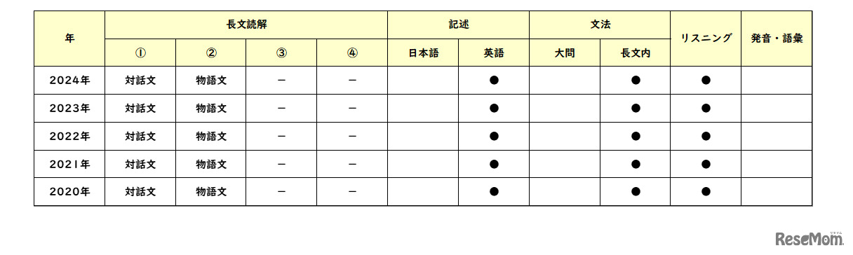 英語／【高校受験2024】東京都立高校入試・進学指導重点校「立川高等学校」講評