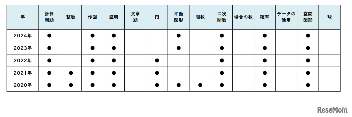数学／【高校受験2024】東京都立高校入試・進学指導重点校「立川高等学校」講評