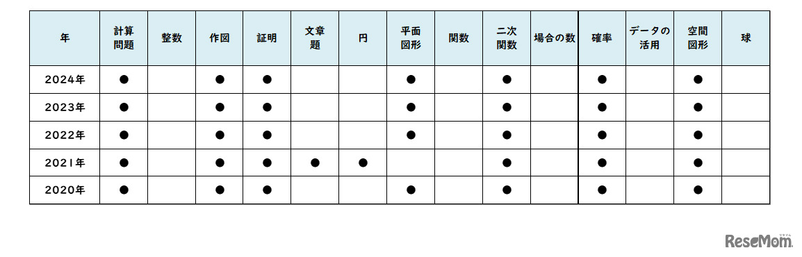 数学／【高校受験2024】東京都立高校入試・進学指導重点校「八王子東高等学校」講評