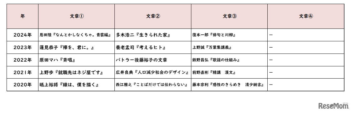 国語／【高校受験2024】東京都立高校入試・進学指導重点校「八王子東高等学校」講評