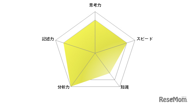 英語／【高校受験2024】東京都立高校入試・進学指導重点校「国立高等学校」講評