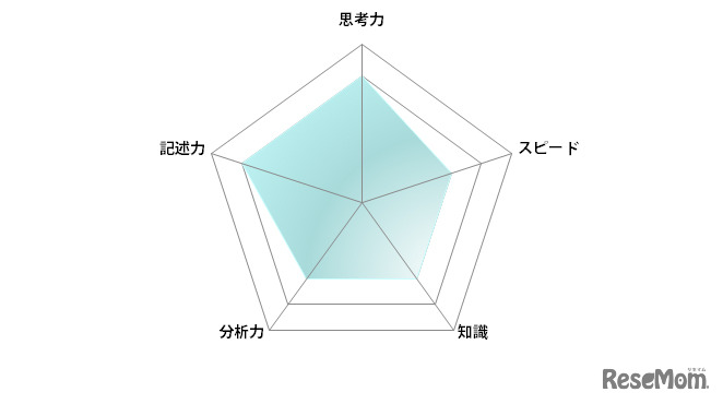 数学／【高校受験2024】東京都立高校入試・進学指導重点校「国立高等学校」講評