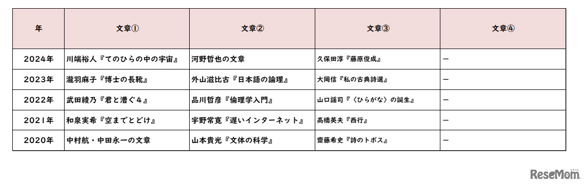 国語／【高校受験2024】東京都立高校入試・進学指導重点校「国立高等学校」講評