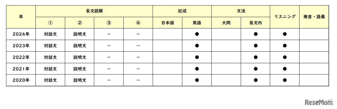 英語／【高校受験2024】東京都立高校入試・進学指導重点校「青山高等学校」講評