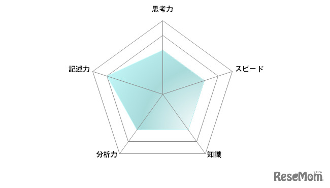 数学／【高校受験2024】東京都立高校入試・進学指導重点校「青山高等学校」講評