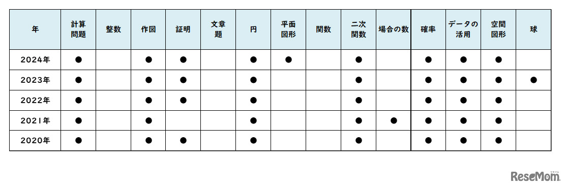 数学／【高校受験2024】東京都立高校入試・進学指導重点校「青山高等学校」講評
