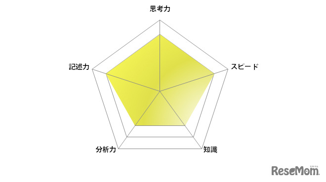 英語／【高校受験2024】東京都立高校入試・進学指導重点校「戸山高等学校」講評
