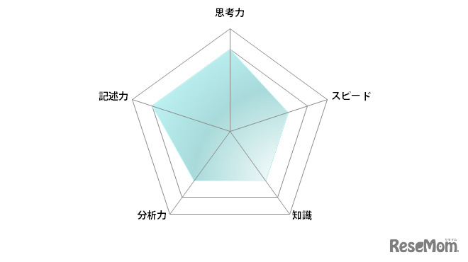 数学／【高校受験2024】東京都立高校入試・進学指導重点校「戸山高等学校」講評