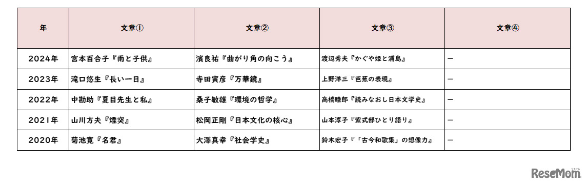 国語／【高校受験2024】東京都立高校入試・進学指導重点校「戸山高等学校」講評
