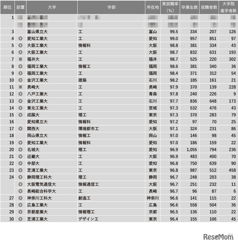 2023年学部系統別実就職率ランキング【理工系】