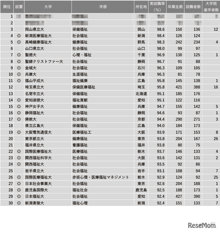 2023年学部系統別実就職率ランキング【福祉系】