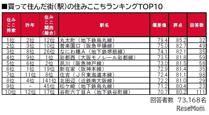買って住んだ街（駅）の住みここちランキングTOP10