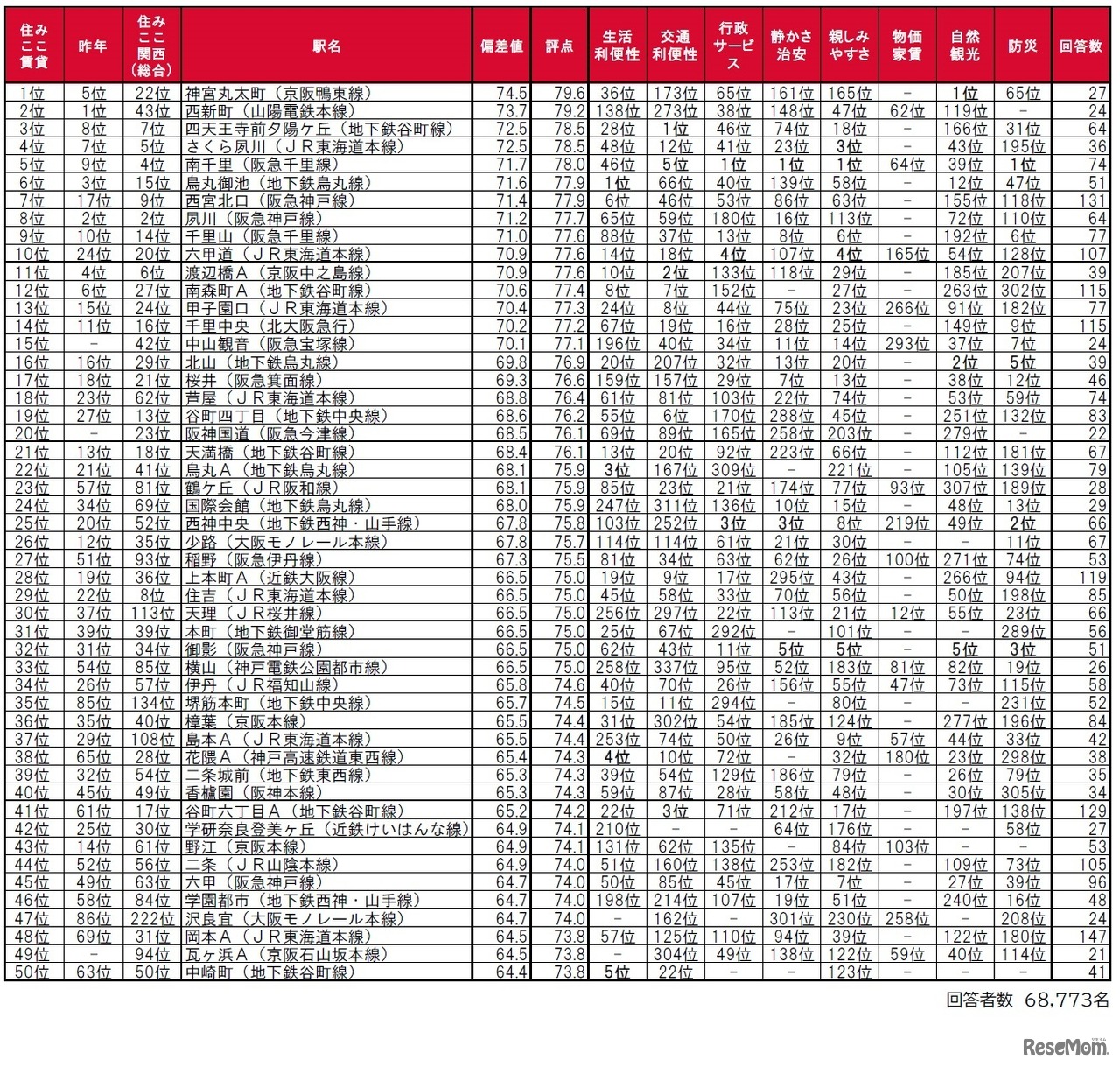借りて住んだ街（駅）の住みここちランキングTOP50