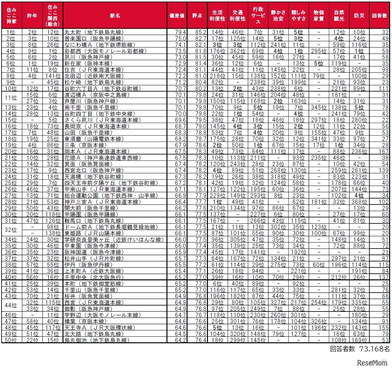 買って住んだ街（駅）の住みここちランキングTOP50