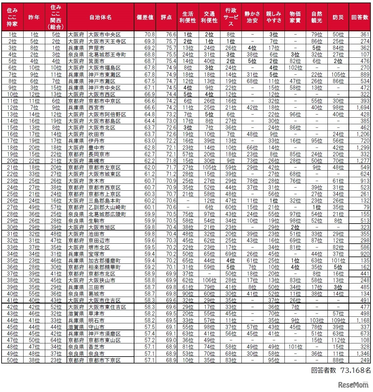 買って住んだ街（自治体）の住みここちランキングTOP50