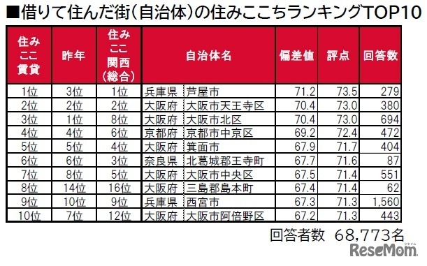 借りて住んだ街（自治体）の住みここちランキングTOP10