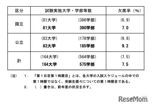 令和6年度国公立大学入学者選抜 前期個別学力検査等第1日目第1時限目の受験状況