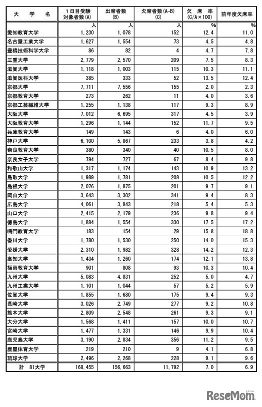 前期日程2024年2月25日第1時限目の受験状況（国立）
