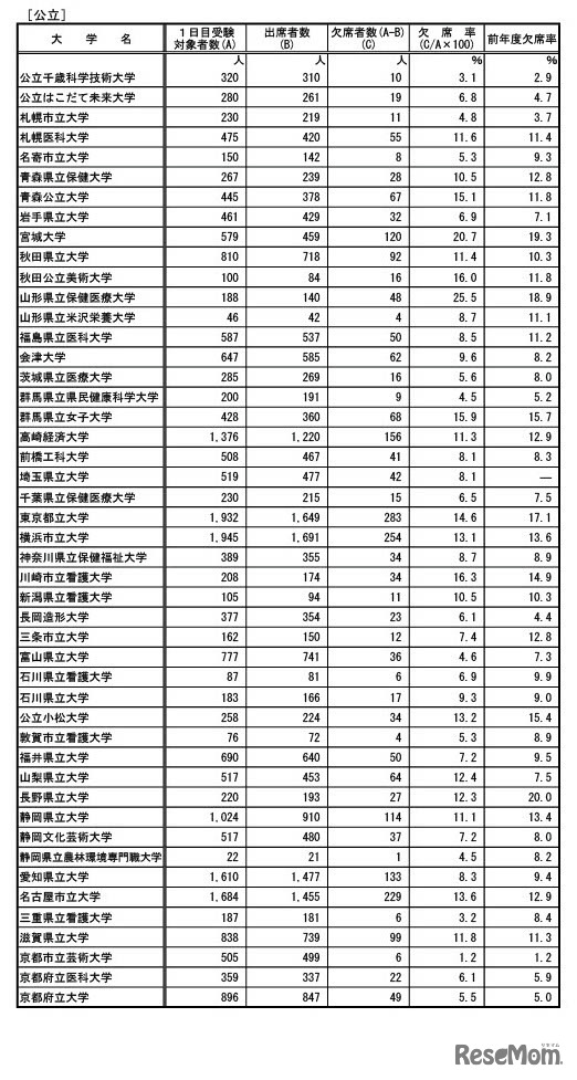 前期日程2024年2月25日第1時限目の受験状況（公立）