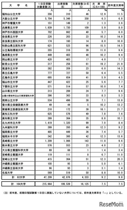 前期日程2024年2月25日第1時限目の受験状況（公立）