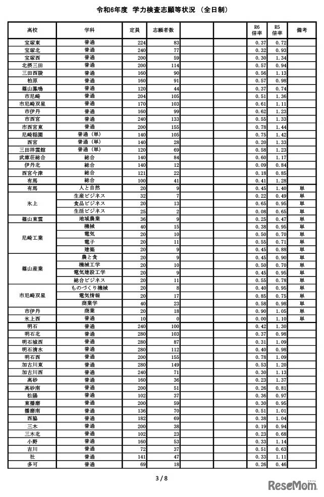 令和6年度兵庫県公立高等学校入学者選抜 学力検査志願等状況（全日制）