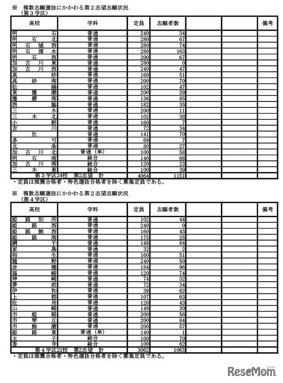 令和6年度兵庫県公立高等学校入学者選抜 学力検査志願等状況（全日制）