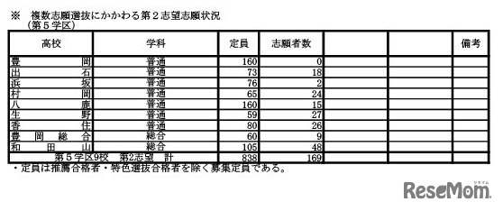 令和6年度兵庫県公立高等学校入学者選抜 学力検査志願等状況（全日制）