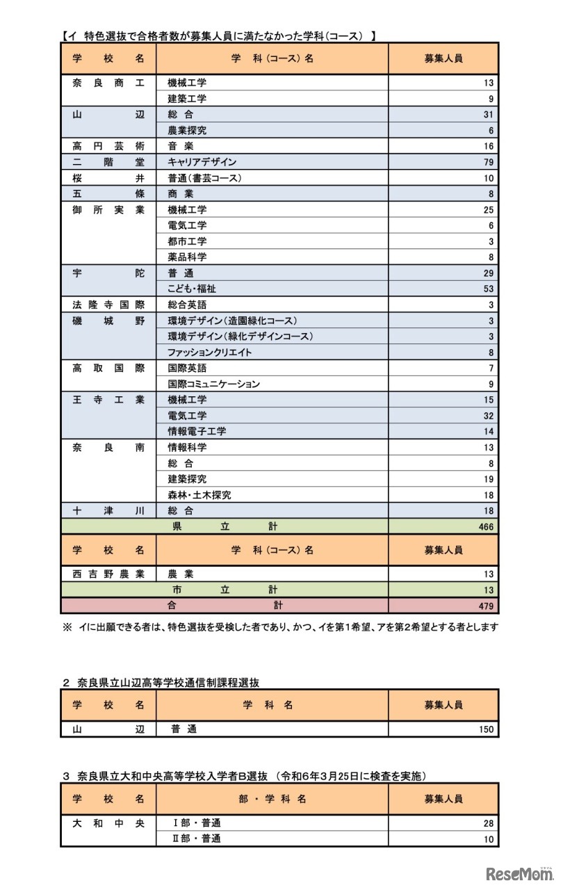 令和6年度 奈良県公立高等学校入学者一般選抜等募集人員
