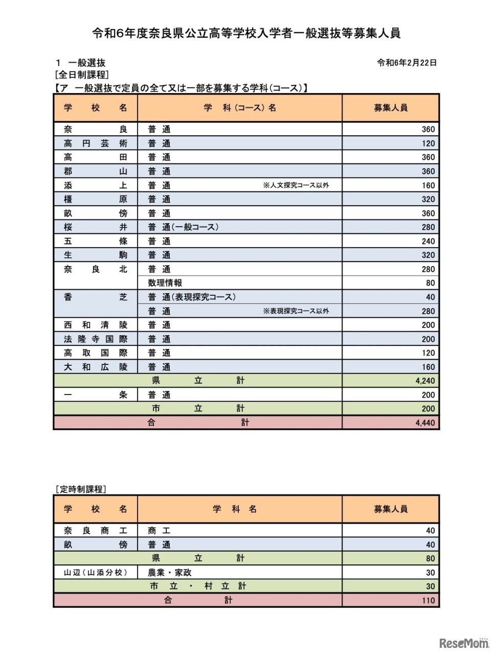 令和6年度 奈良県公立高等学校入学者一般選抜等募集人員