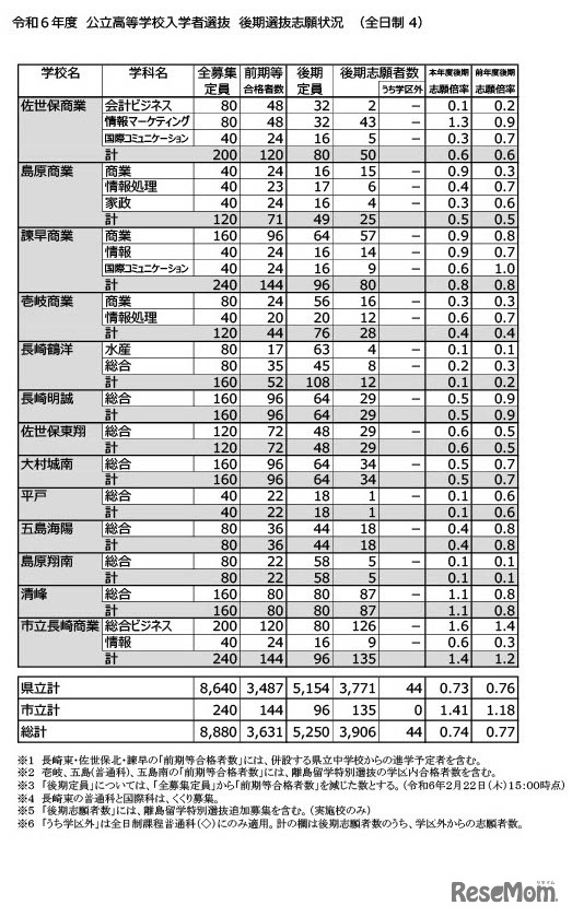 令和6年度 長崎県公立高等学校入学者選抜　後期選抜志願状況（全日制）