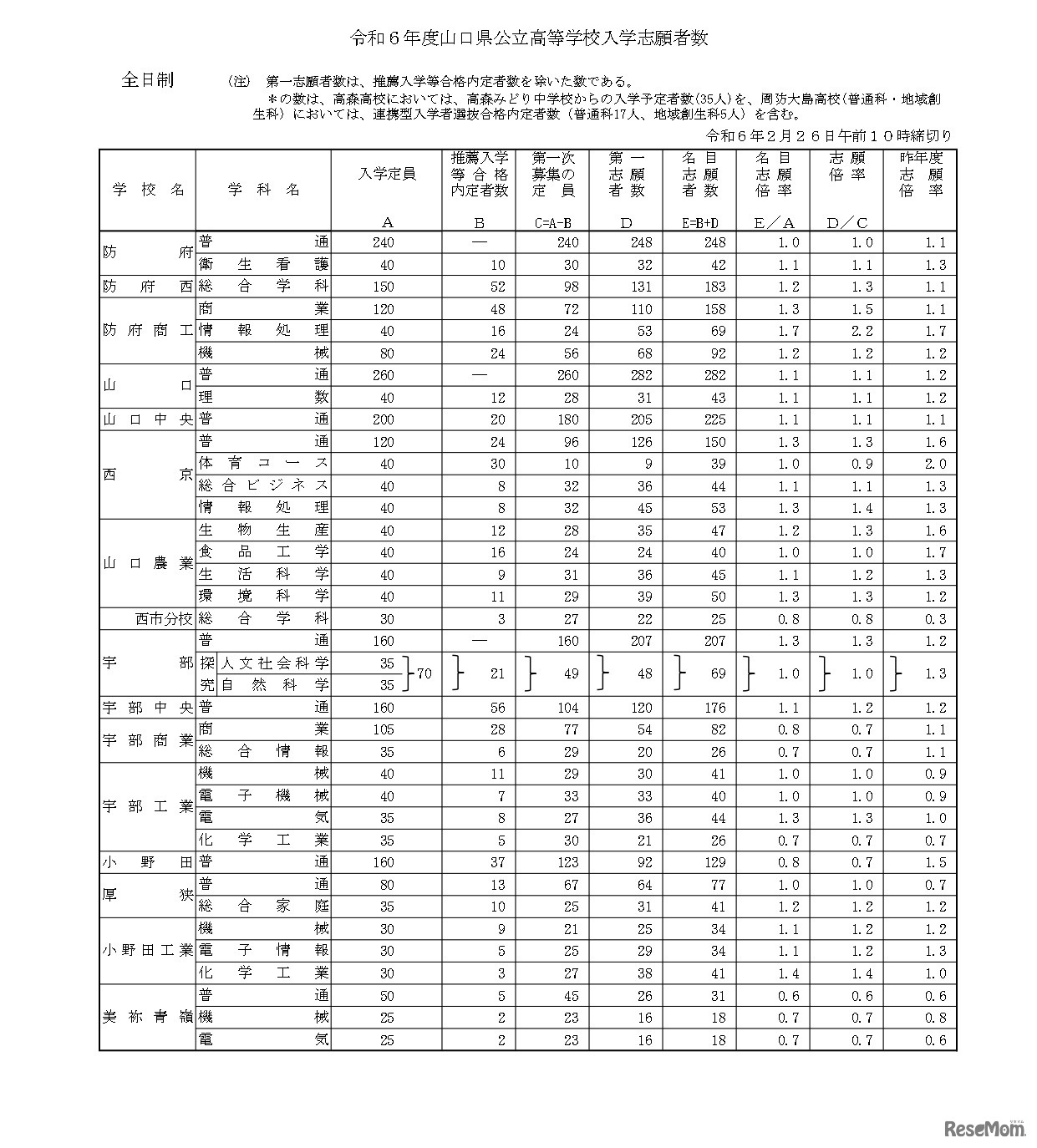 令和6年度山口県公立高等学校入学志願者数について