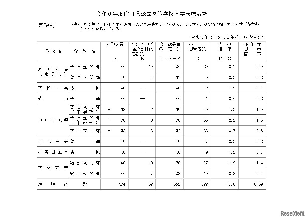 令和6年度山口県公立高等学校入学志願者数について