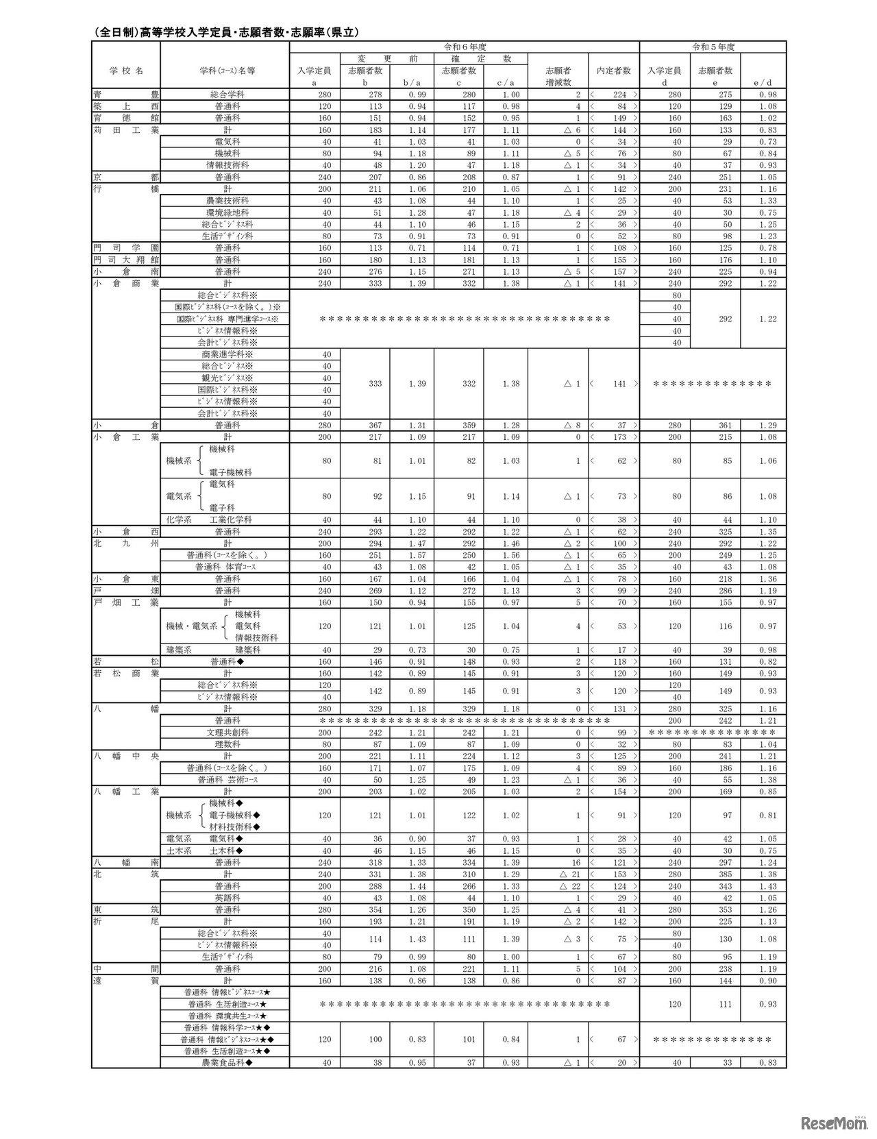福岡県、（全日制）高等学校入学定員・志願者数・志願率（県立）1