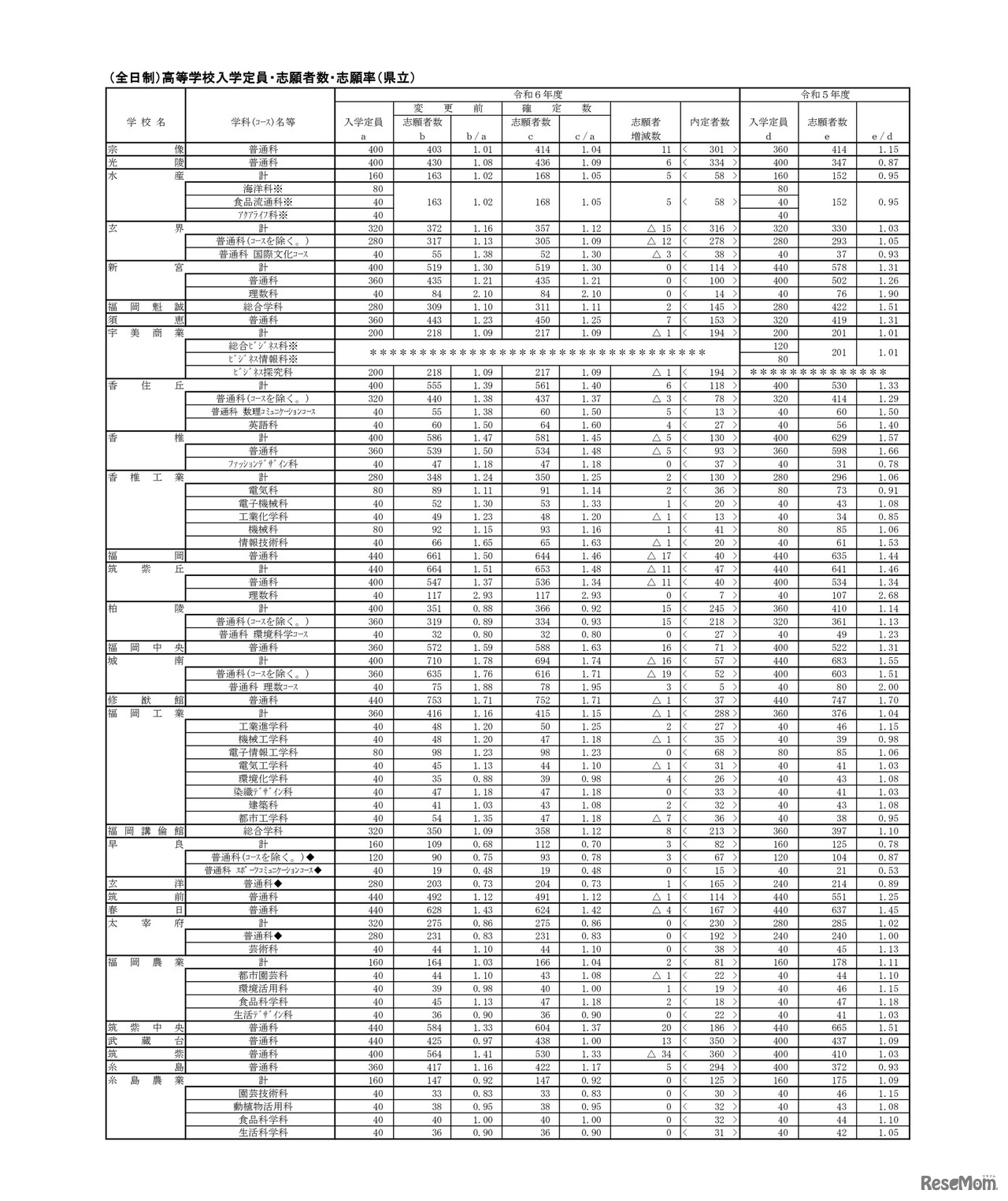 福岡県、（全日制）高等学校入学定員・志願者数・志願率（県立）2
