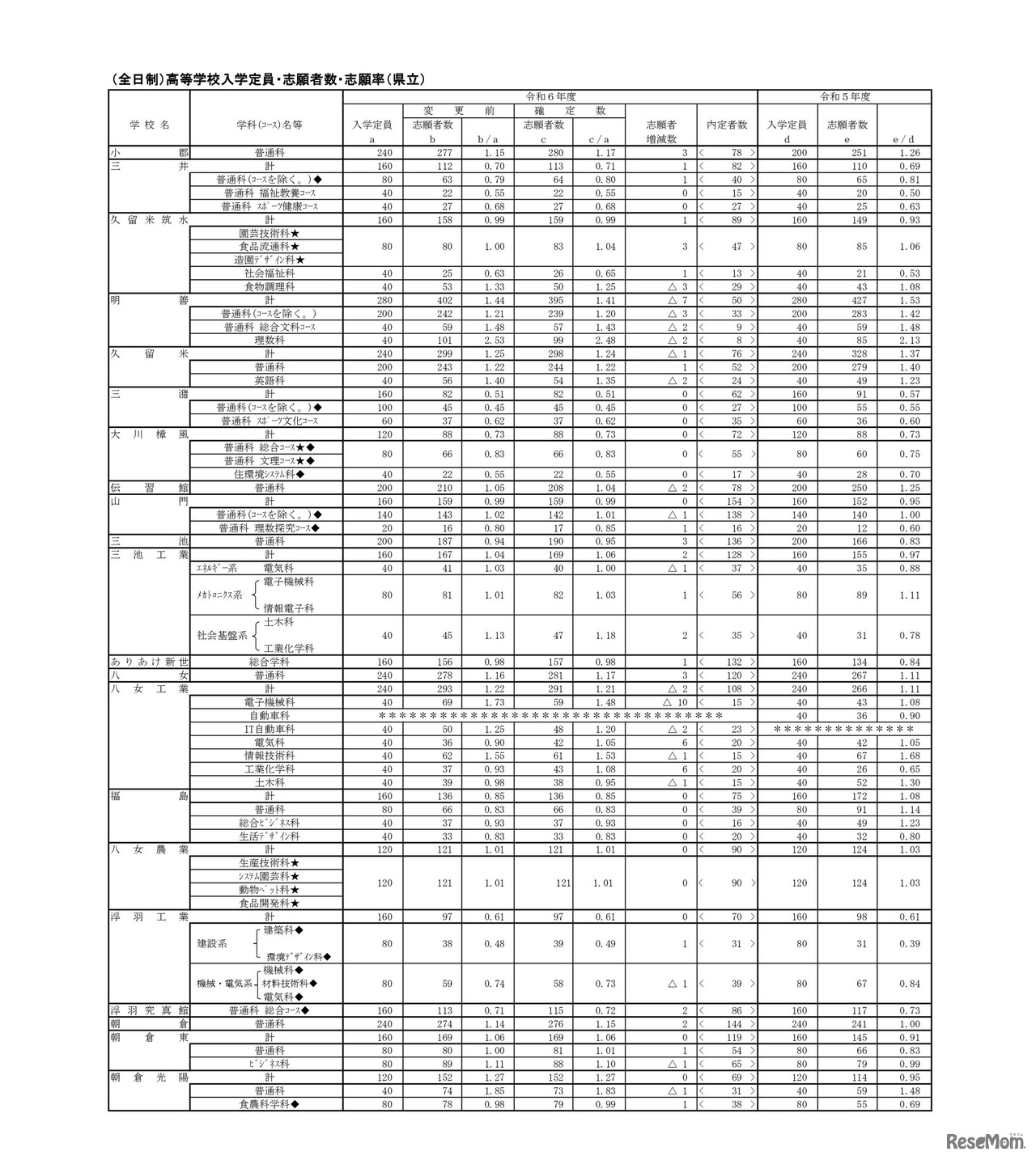 福岡県、（全日制）高等学校入学定員・志願者数・志願率（県立）3