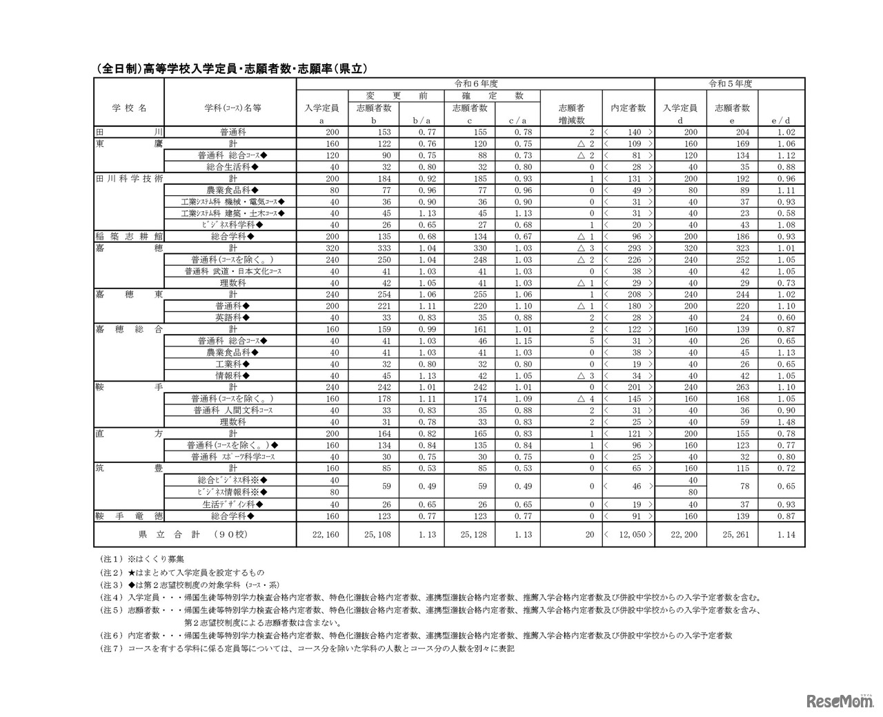 福岡県、（全日制）高等学校入学定員・志願者数・志願率（県立）4