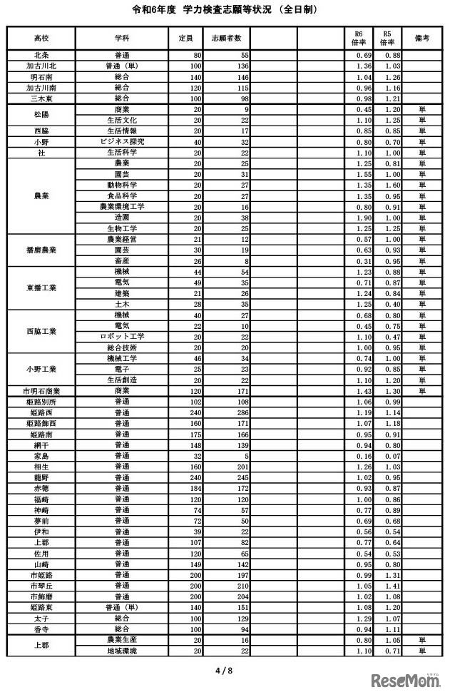 令和6年度兵庫県公立高等学校入学者選抜 学力検査志願等状況（全日制）
