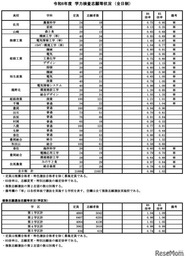 令和6年度兵庫県公立高等学校入学者選抜 学力検査志願等状況（全日制）