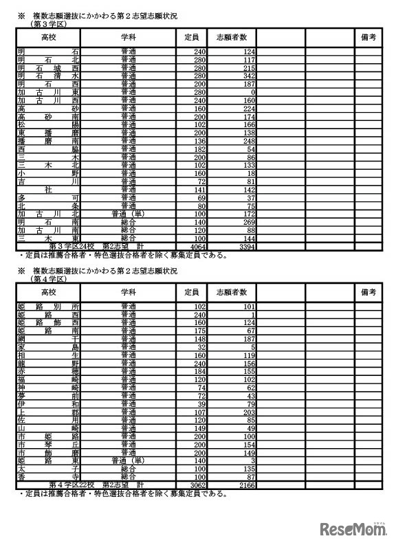 複数志願選抜にかかわる第2志望志願状況