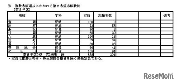 複数志願選抜にかかわる第2志望志願状況