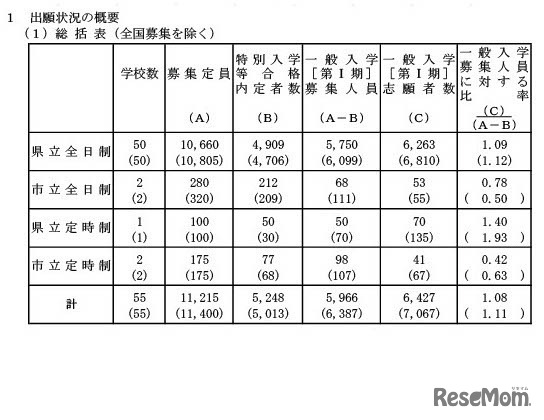 令和6年度岡山県公立高等学校一般入学者選抜（第I期）総括表（全国募集を除く）