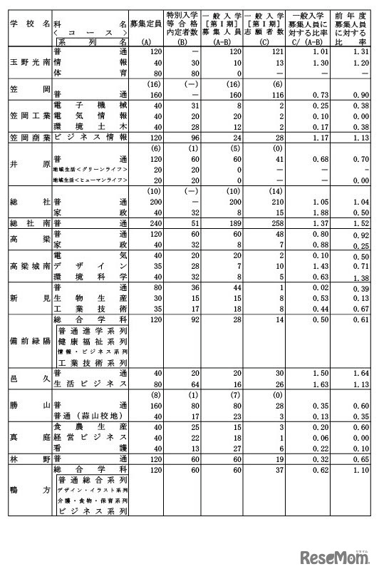 令和6年度岡山県公立高等学校一般入学者選抜（第I期）志願者数（全国募集を除く）