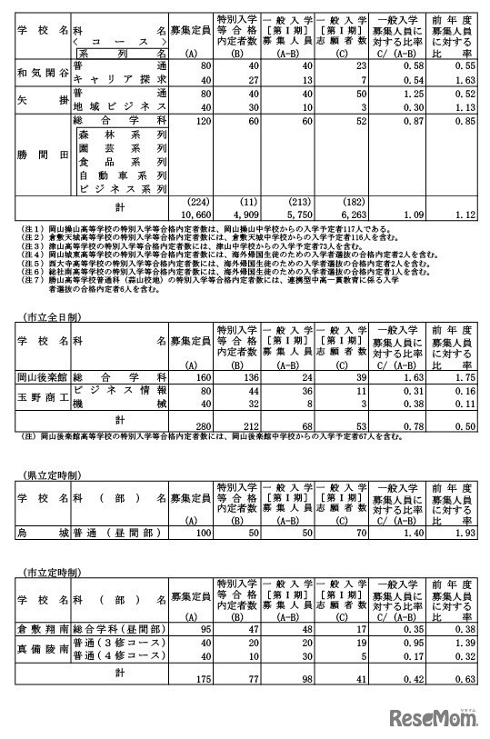 令和6年度岡山県公立高等学校一般入学者選抜（第I期）志願者数（全国募集を除く）