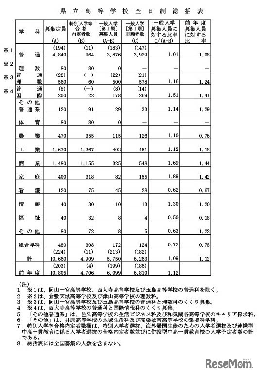 県立高等学校全日制総括表