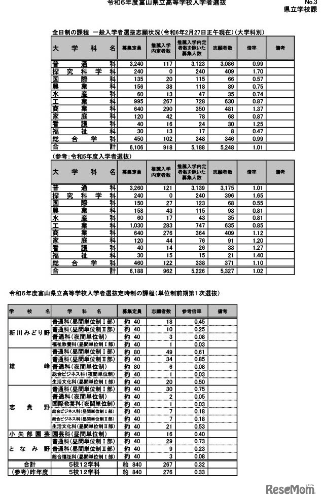 令和6年度富山県立高等学校入学者選抜（2024年2月27日正午現在）
