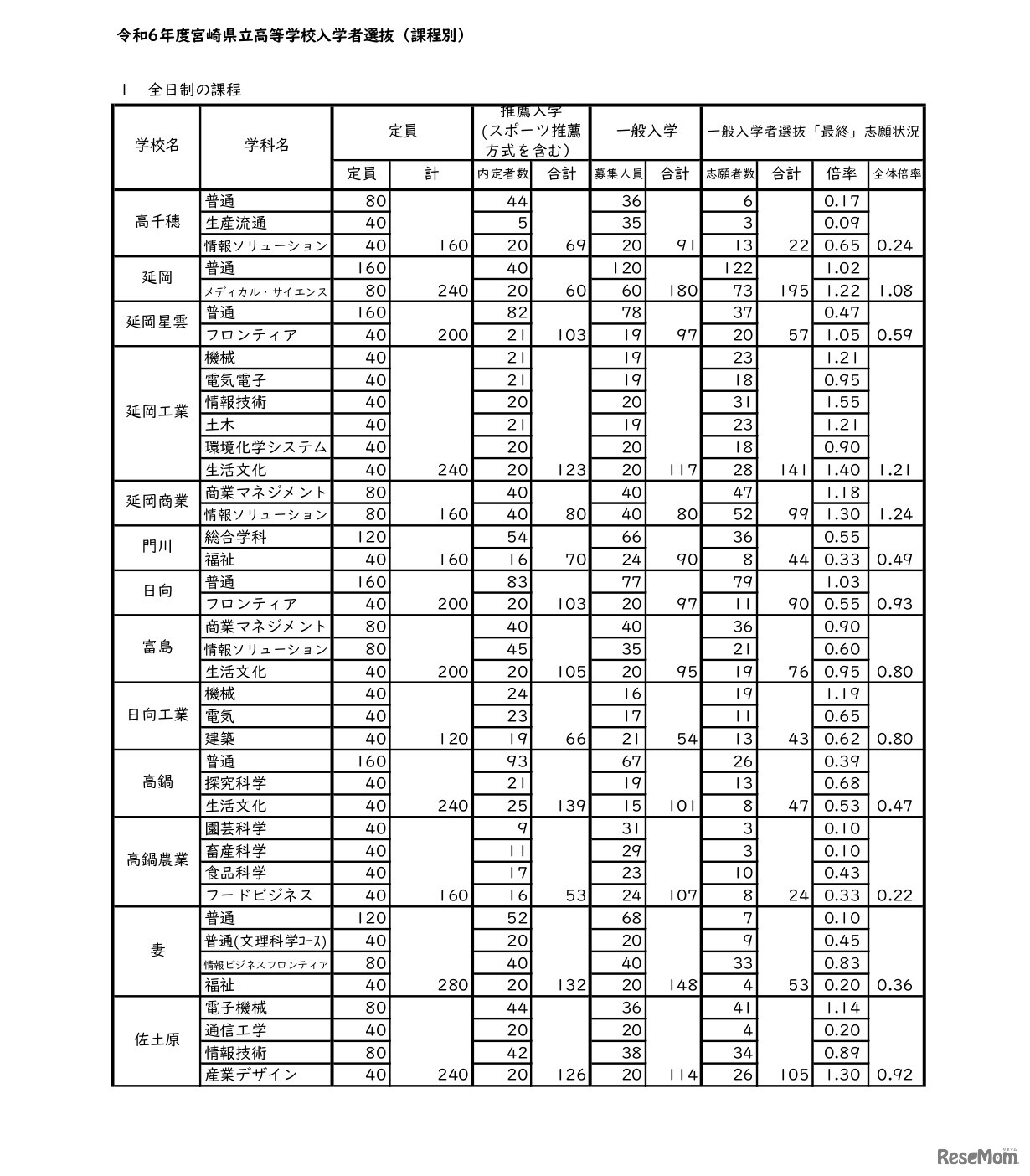 令和6年度宮崎県立高等学校入学者選抜（課程別）
