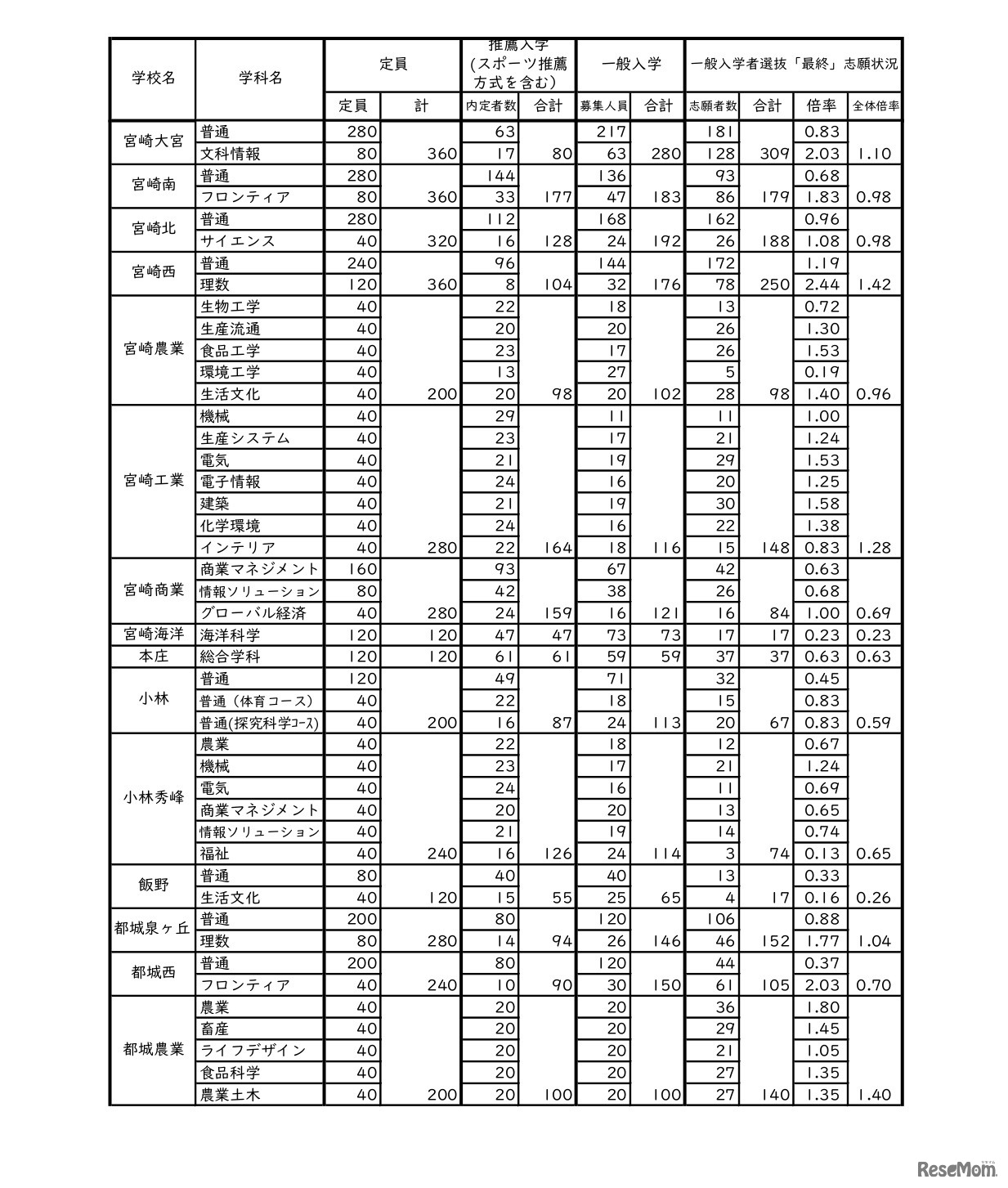 令和6年度宮崎県立高等学校入学者選抜（課程別）