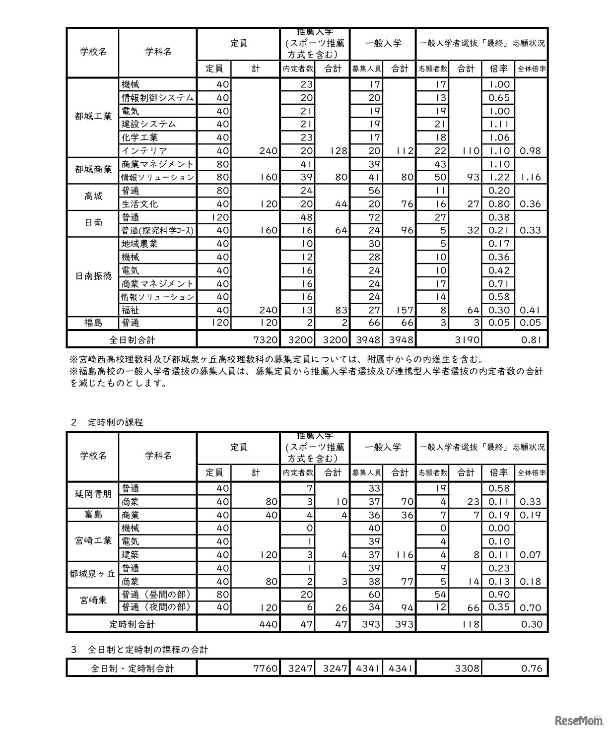 令和6年度宮崎県立高等学校入学者選抜（課程別）