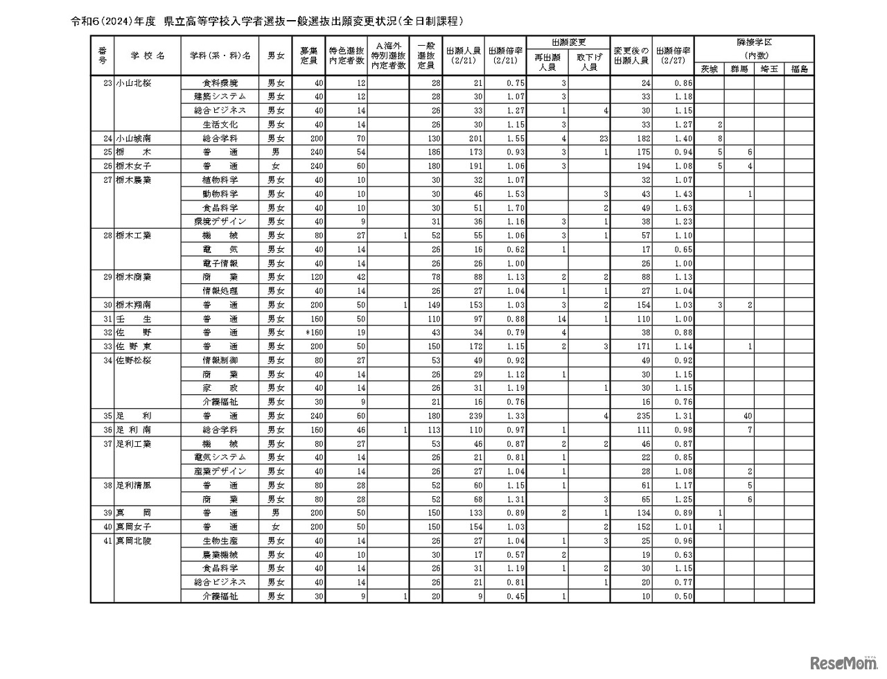 栃木県、令和6（2024）年度 県立高等学校入学者選抜一般選抜出願変更状況（全日制課程）