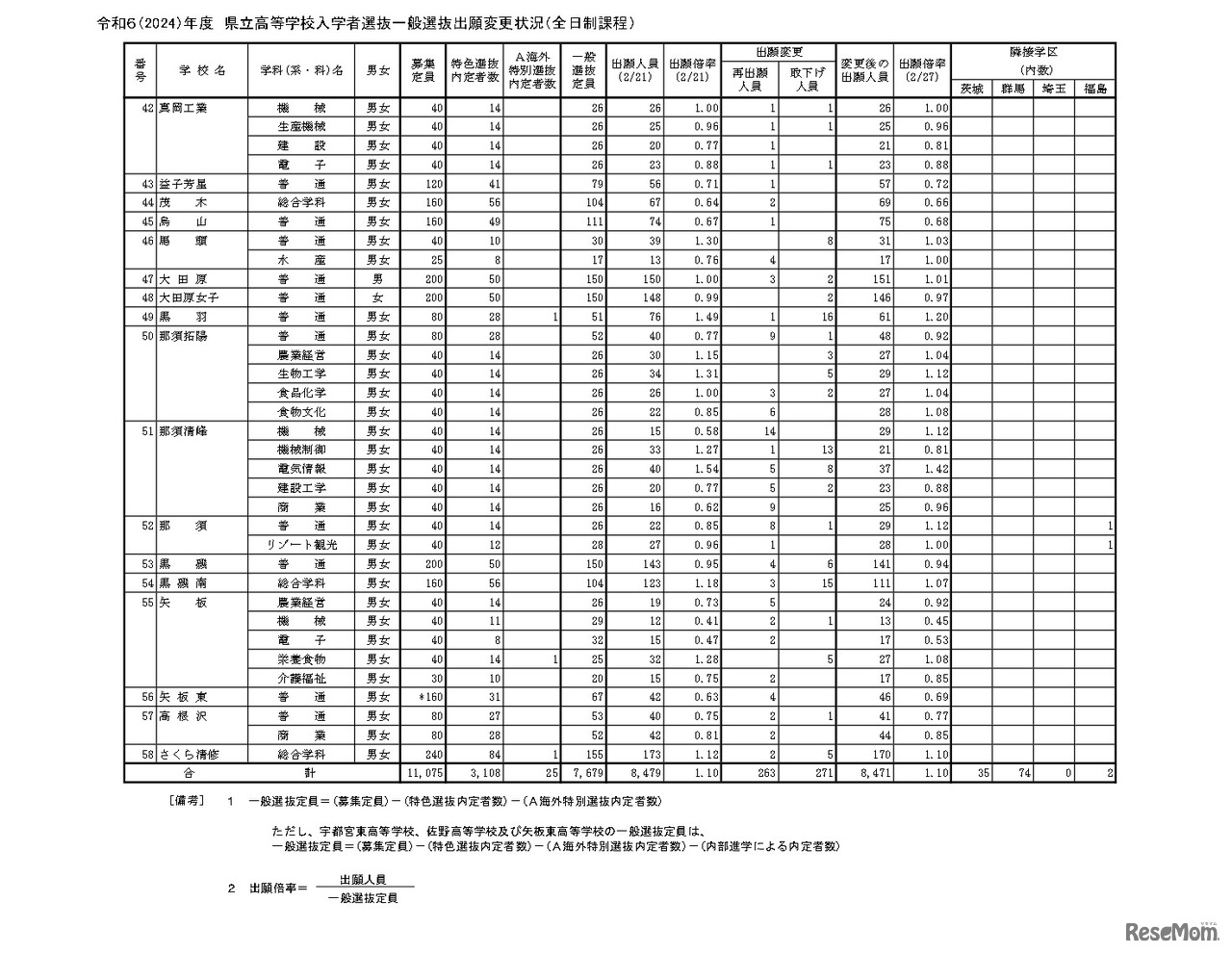 栃木県、令和6（2024）年度 県立高等学校入学者選抜一般選抜出願変更状況（全日制課程）